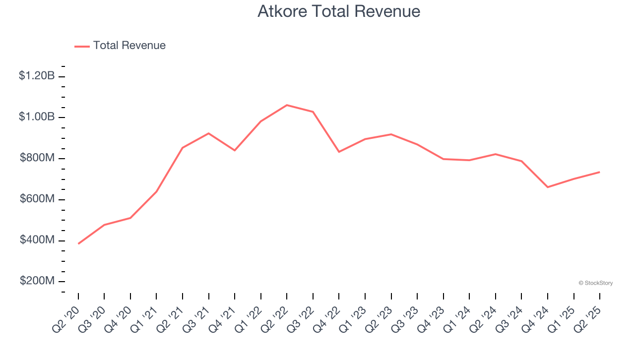 Atkore Total Revenue