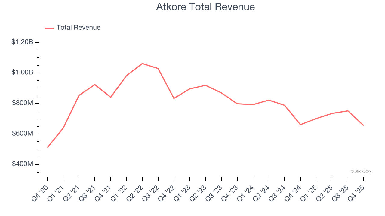 Atkore Total Revenue
