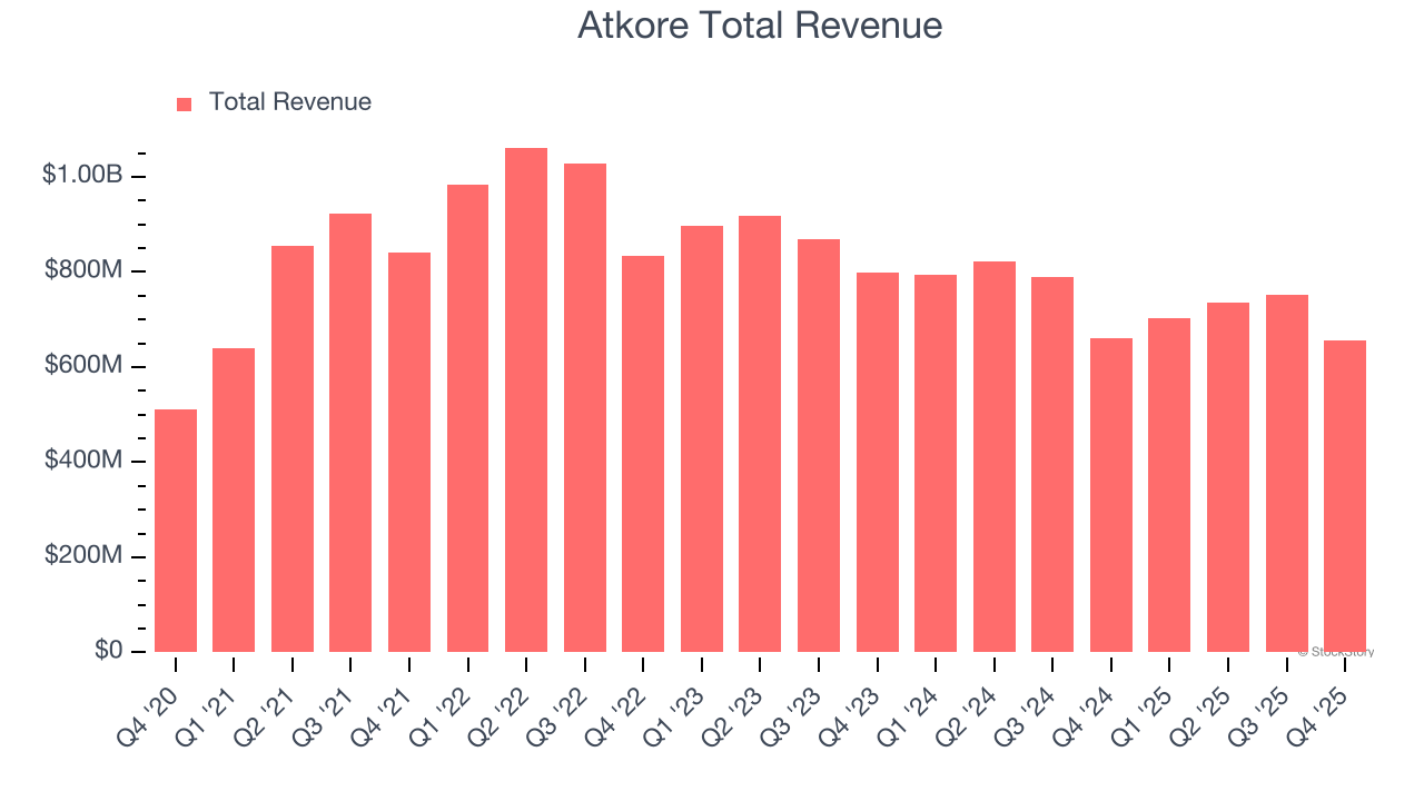 Atkore Total Revenue