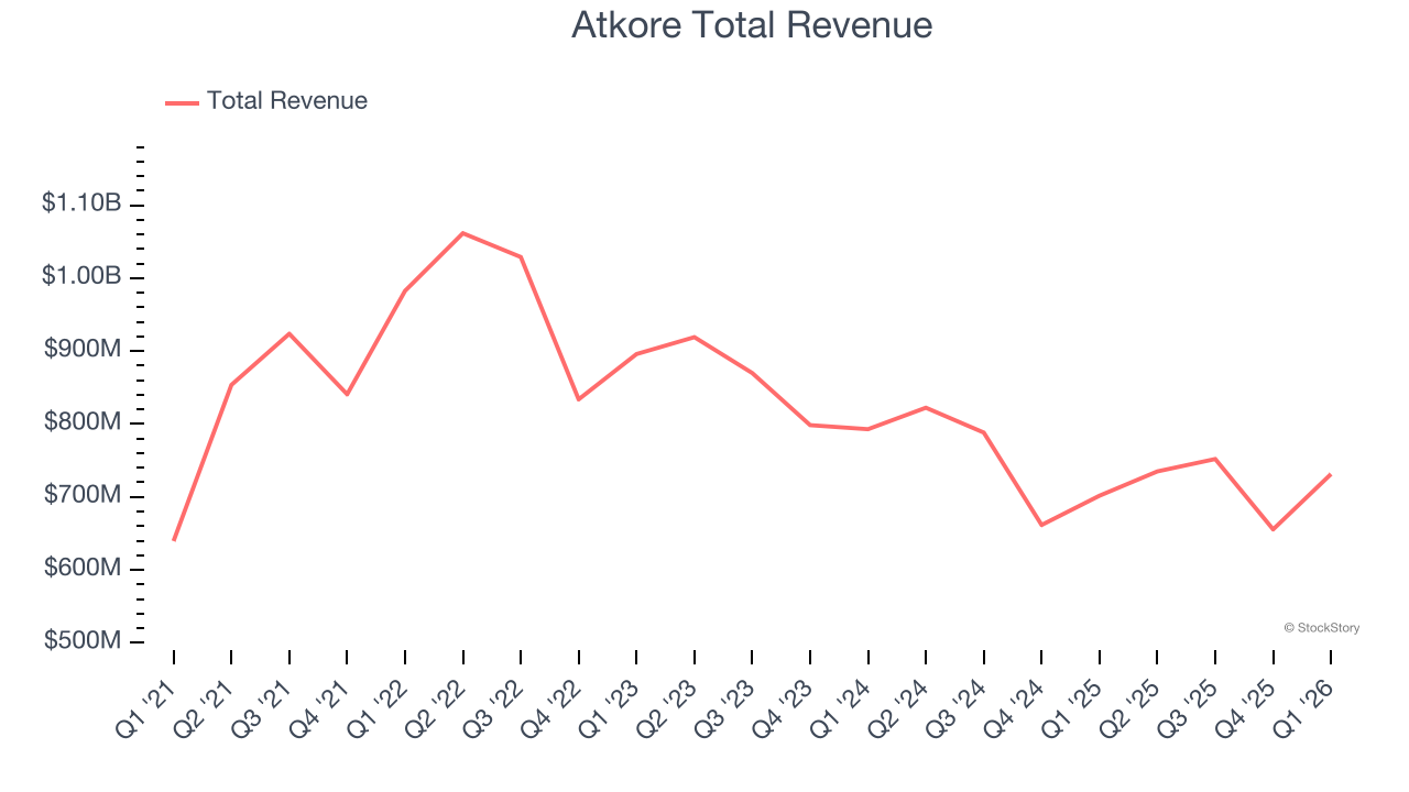 Atkore Total Revenue