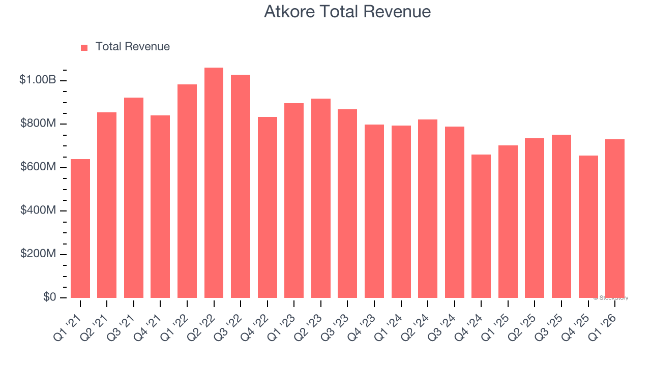 Atkore Total Revenue