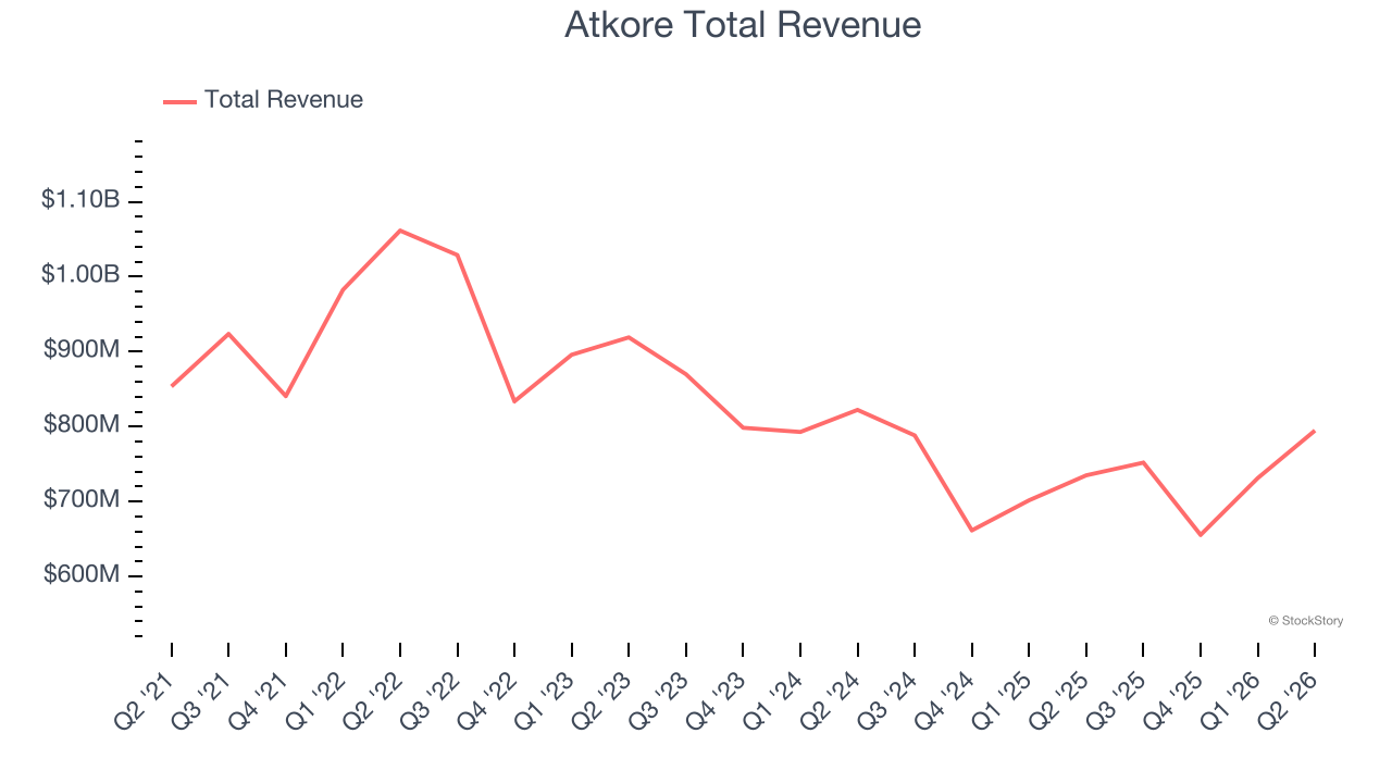 Atkore Total Revenue