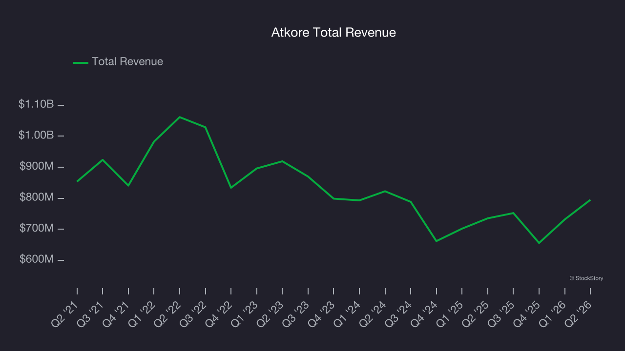 Atkore Total Revenue