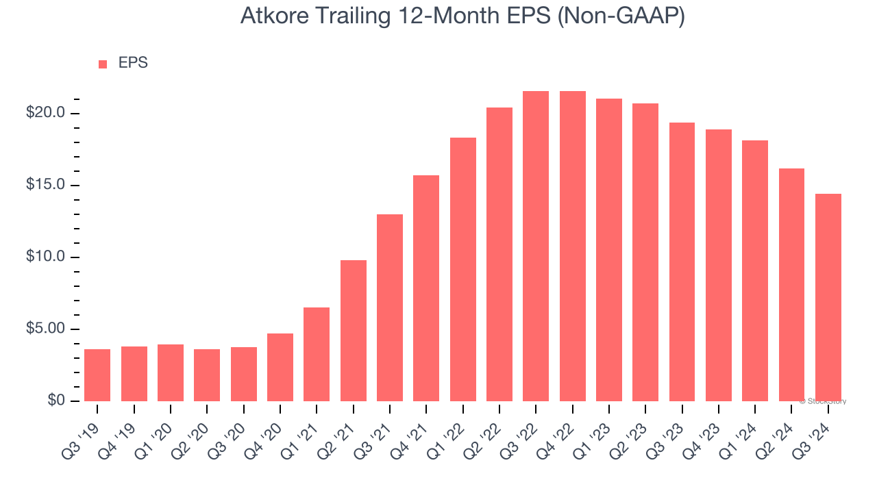 Atkore Trailing 12-Month EPS (Non-GAAP)