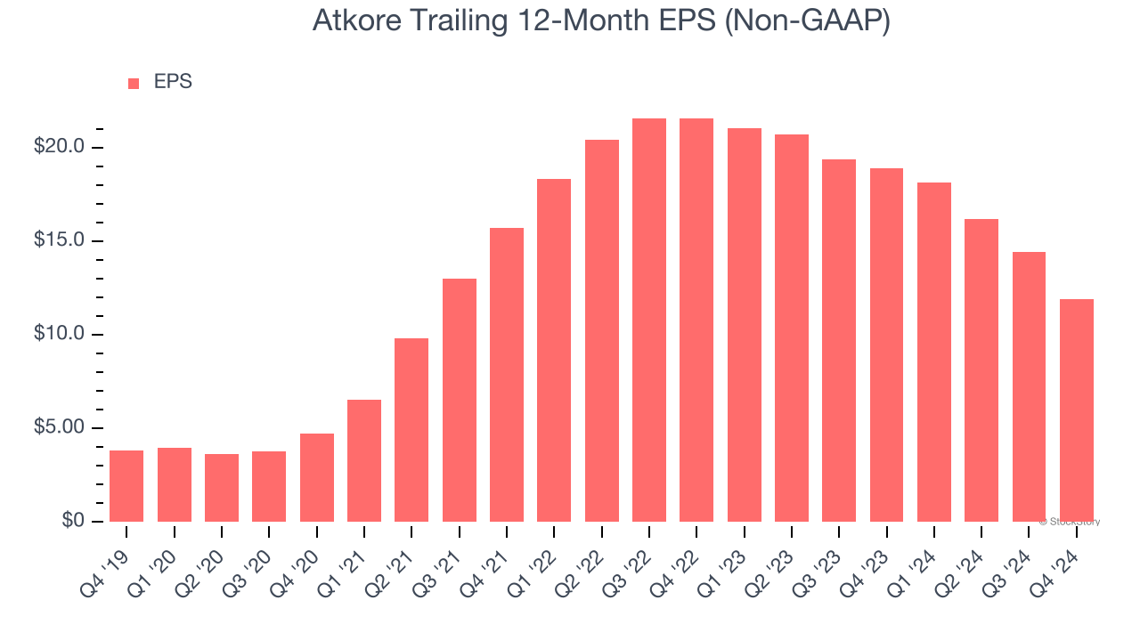 Atkore Trailing 12-Month EPS (Non-GAAP)