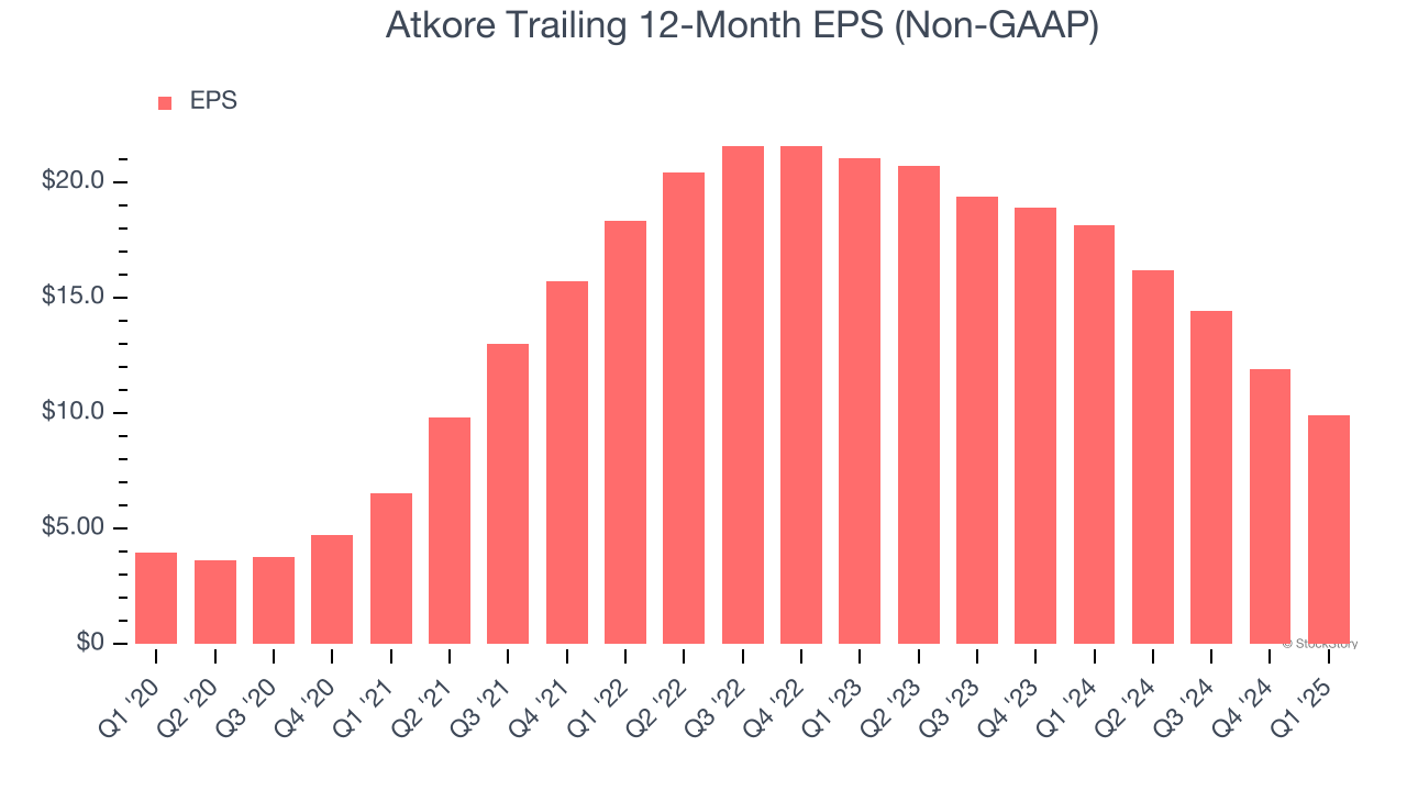 Atkore Trailing 12-Month EPS (Non-GAAP)