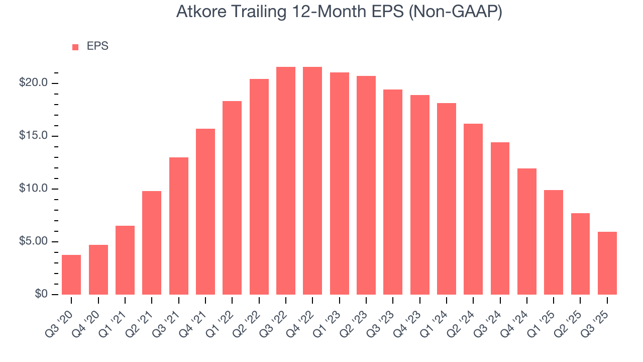 Atkore Trailing 12-Month EPS (Non-GAAP)