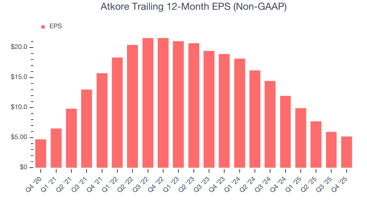Atkore Trailing 12-Month EPS (Non-GAAP)