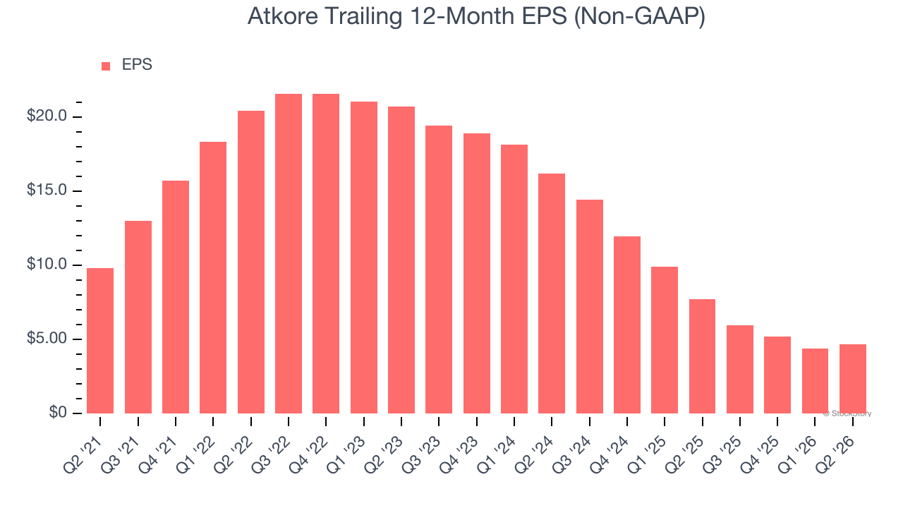 Atkore Trailing 12-Month EPS (Non-GAAP)