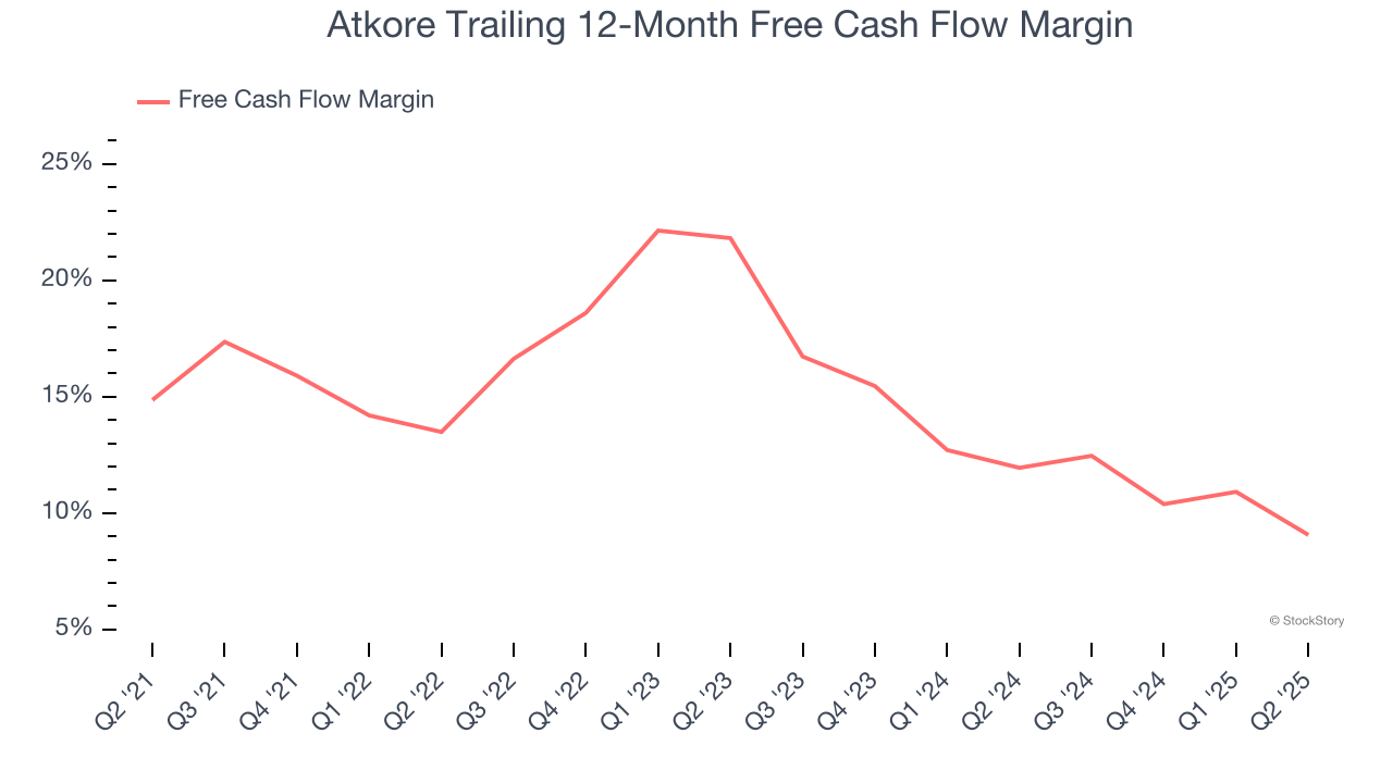 Atkore Trailing 12-Month Free Cash Flow Margin