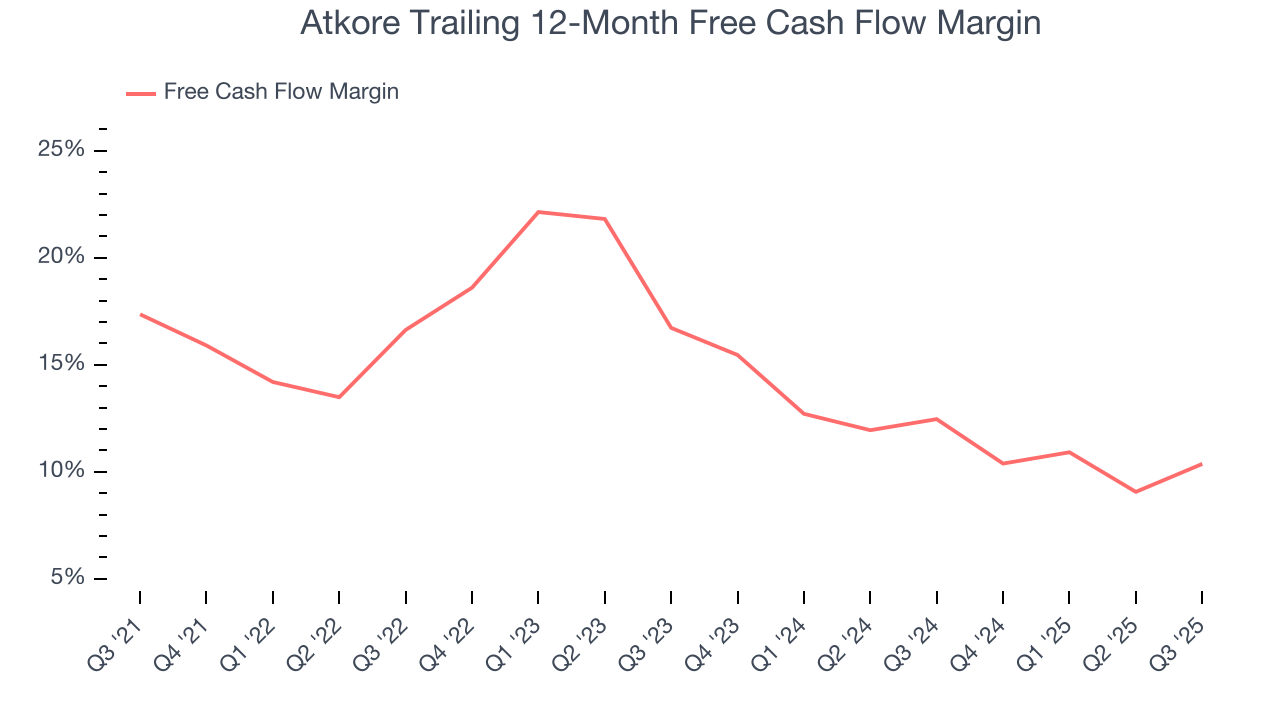 Atkore Trailing 12-Month Free Cash Flow Margin