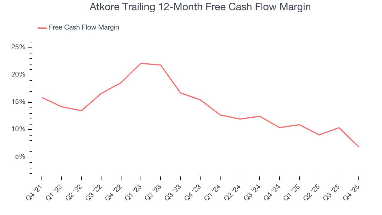 Atkore Trailing 12-Month Free Cash Flow Margin