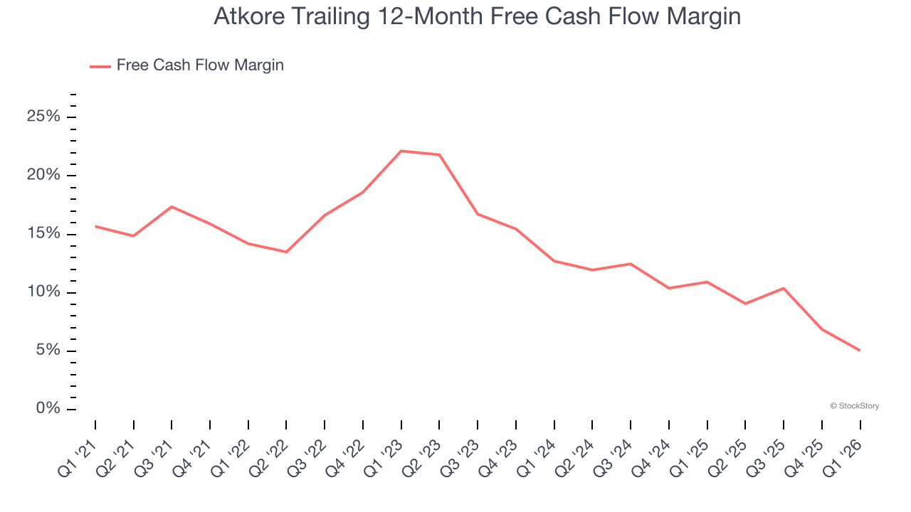 Atkore Trailing 12-Month Free Cash Flow Margin