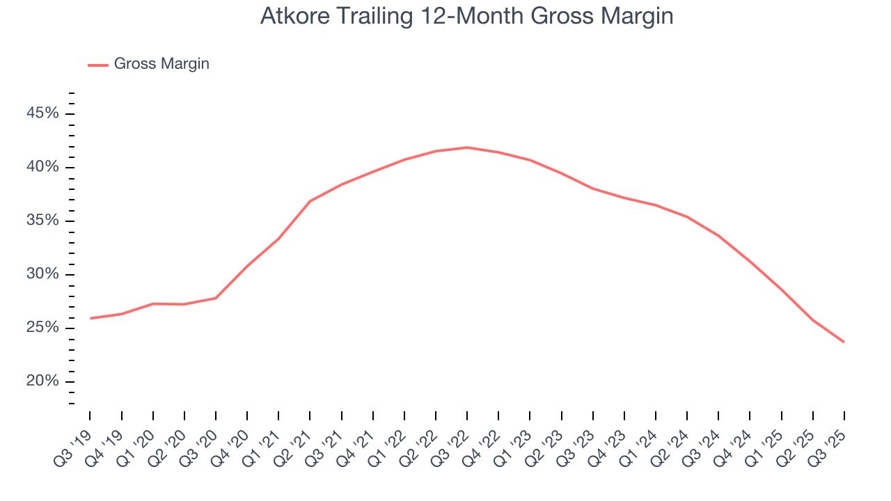 Atkore Trailing 12-Month Gross Margin