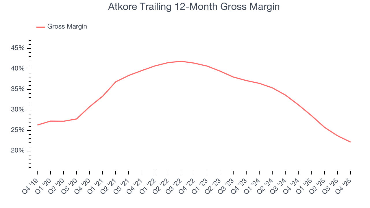 Atkore Trailing 12-Month Gross Margin
