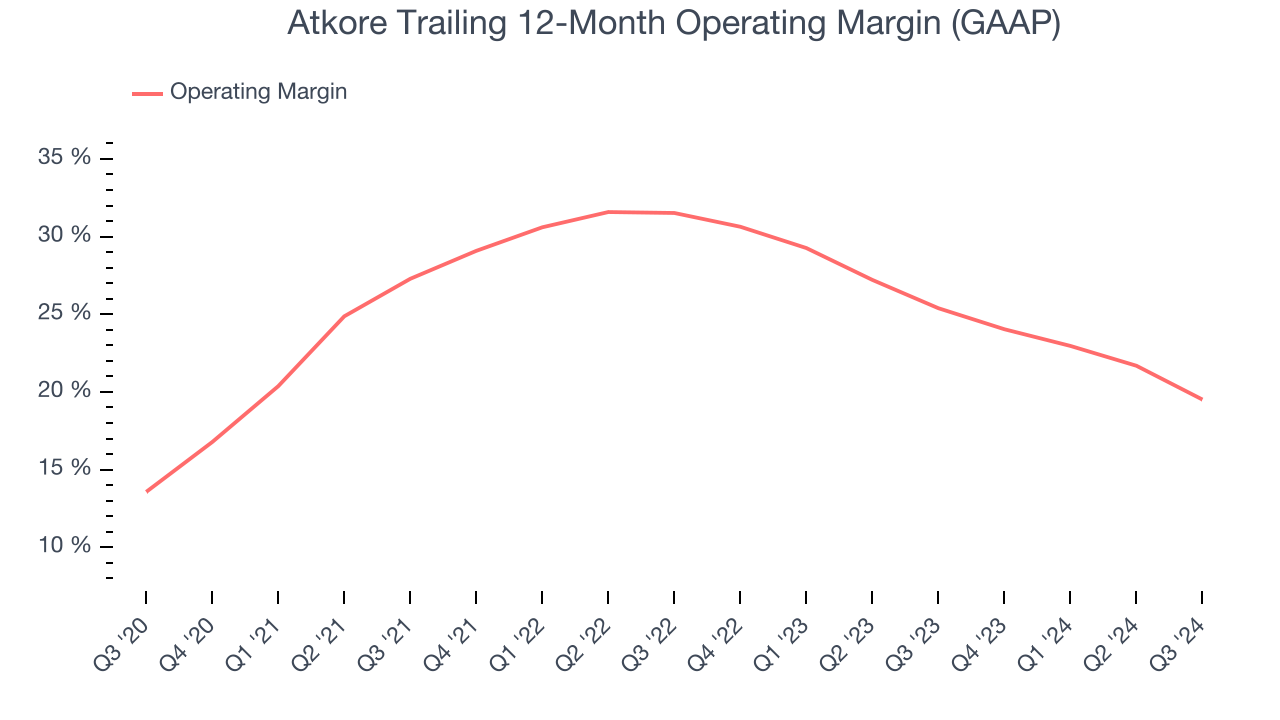 Atkore Trailing 12-Month Operating Margin (GAAP)