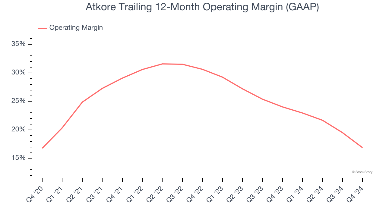 Atkore Trailing 12-Month Operating Margin (GAAP)