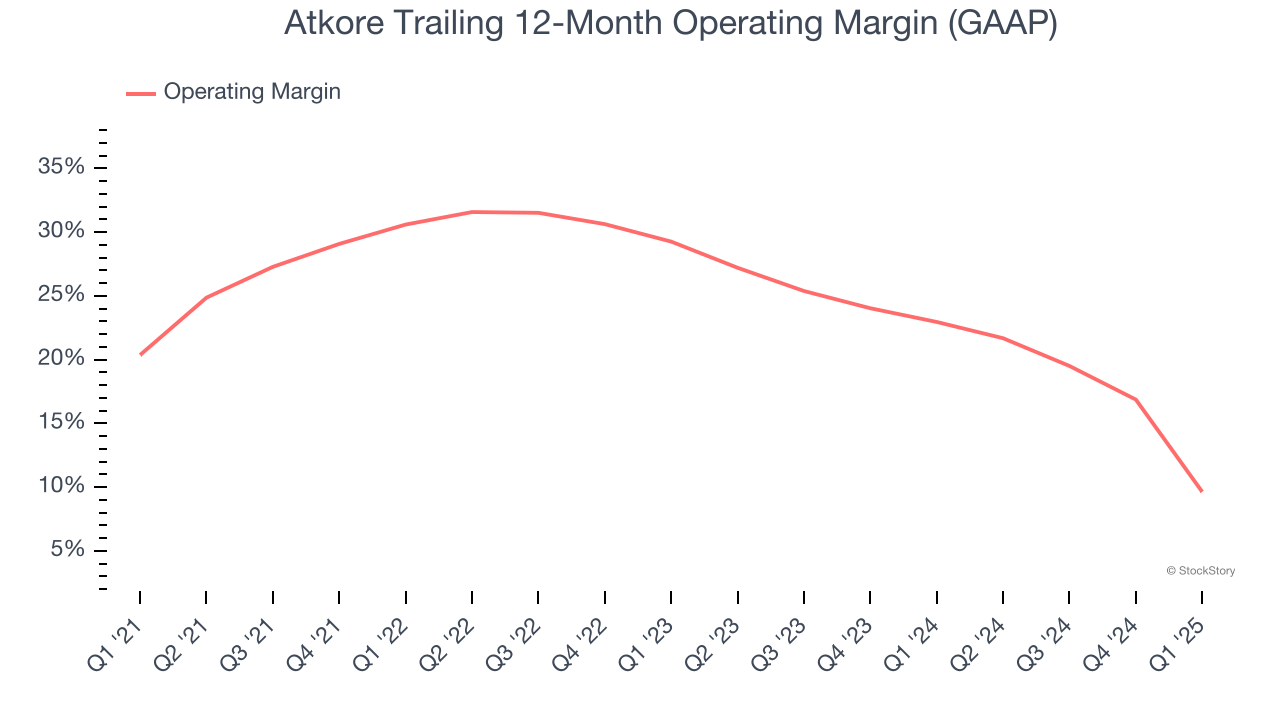 Atkore Trailing 12-Month Operating Margin (GAAP)