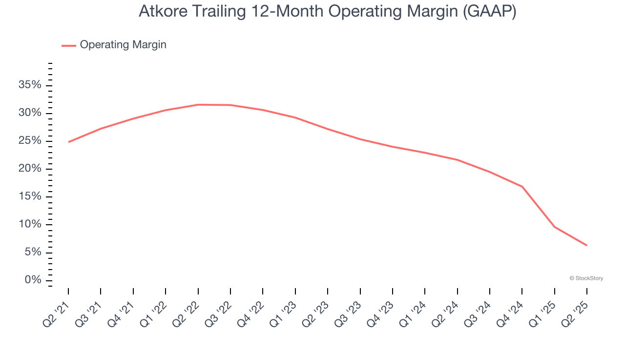 Atkore Trailing 12-Month Operating Margin (GAAP)