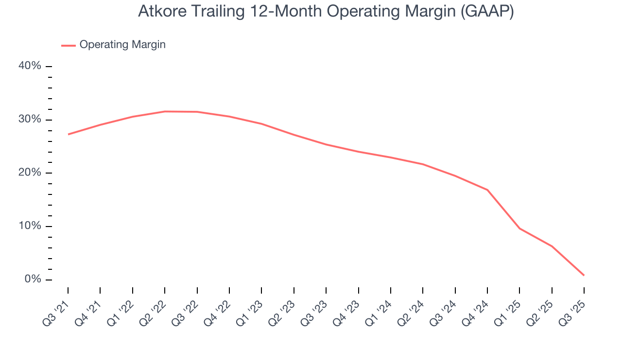 Atkore Trailing 12-Month Operating Margin (GAAP)