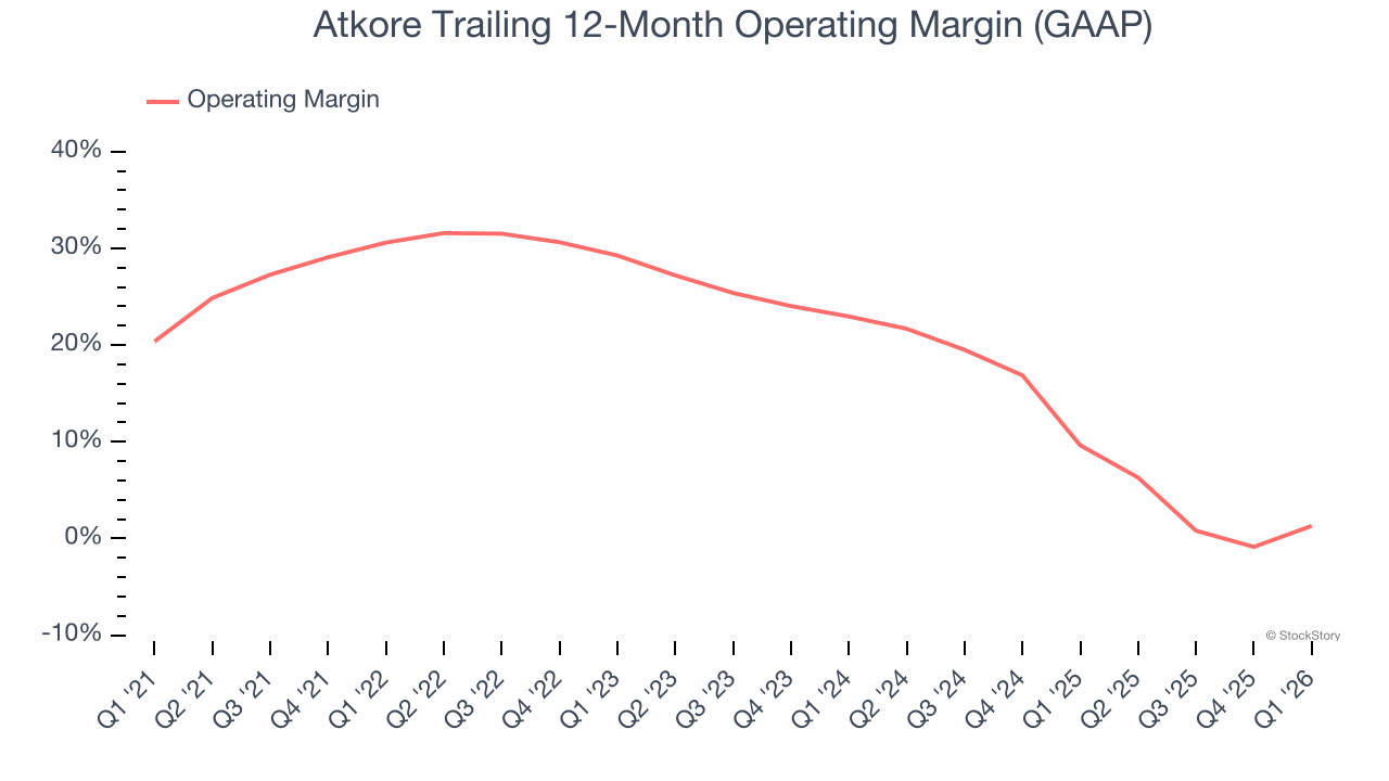 Atkore Trailing 12-Month Operating Margin (GAAP)