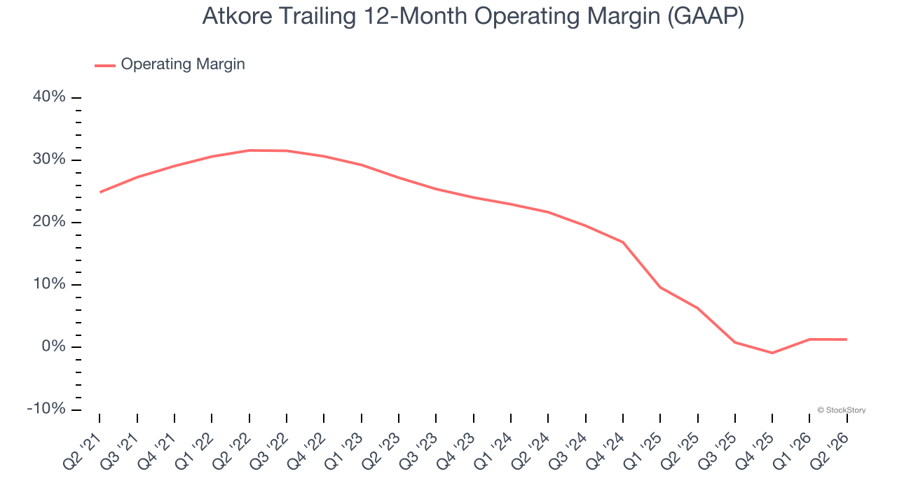 Atkore Trailing 12-Month Operating Margin (GAAP)