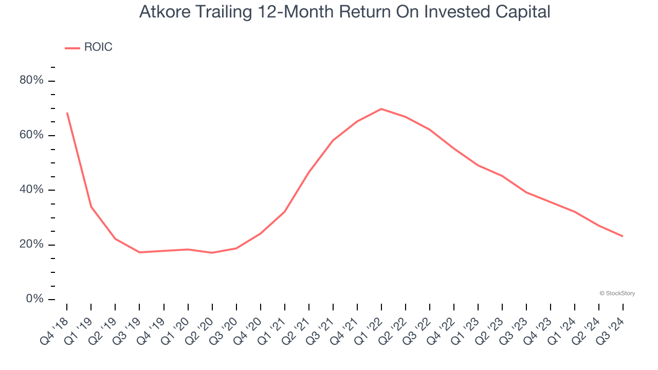 Atkore Trailing 12-Month Return On Invested Capital