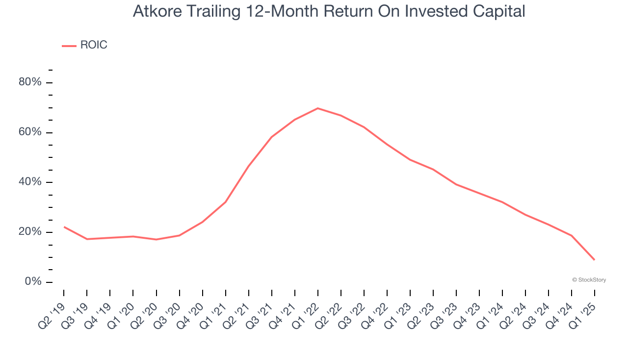 Atkore Trailing 12-Month Return On Invested Capital