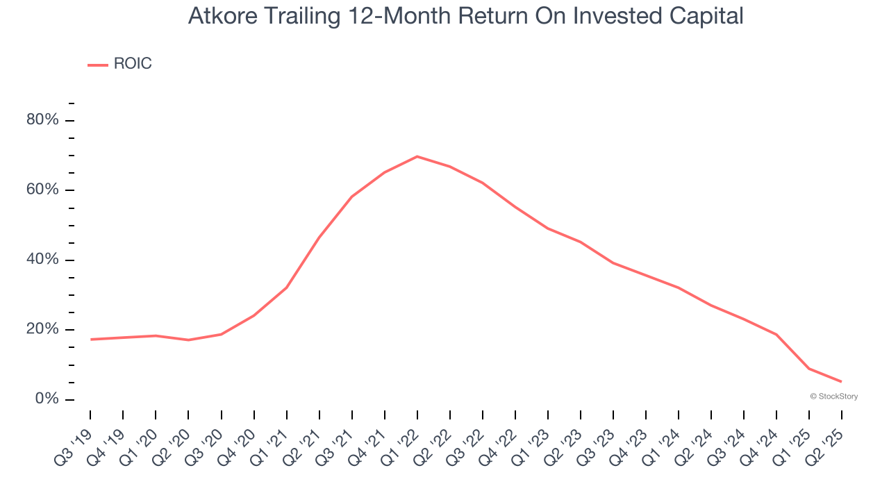 Atkore Trailing 12-Month Return On Invested Capital