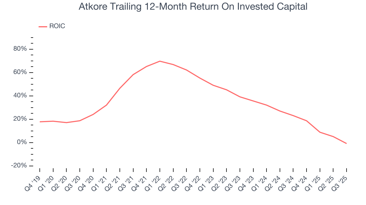 Atkore Trailing 12-Month Return On Invested Capital
