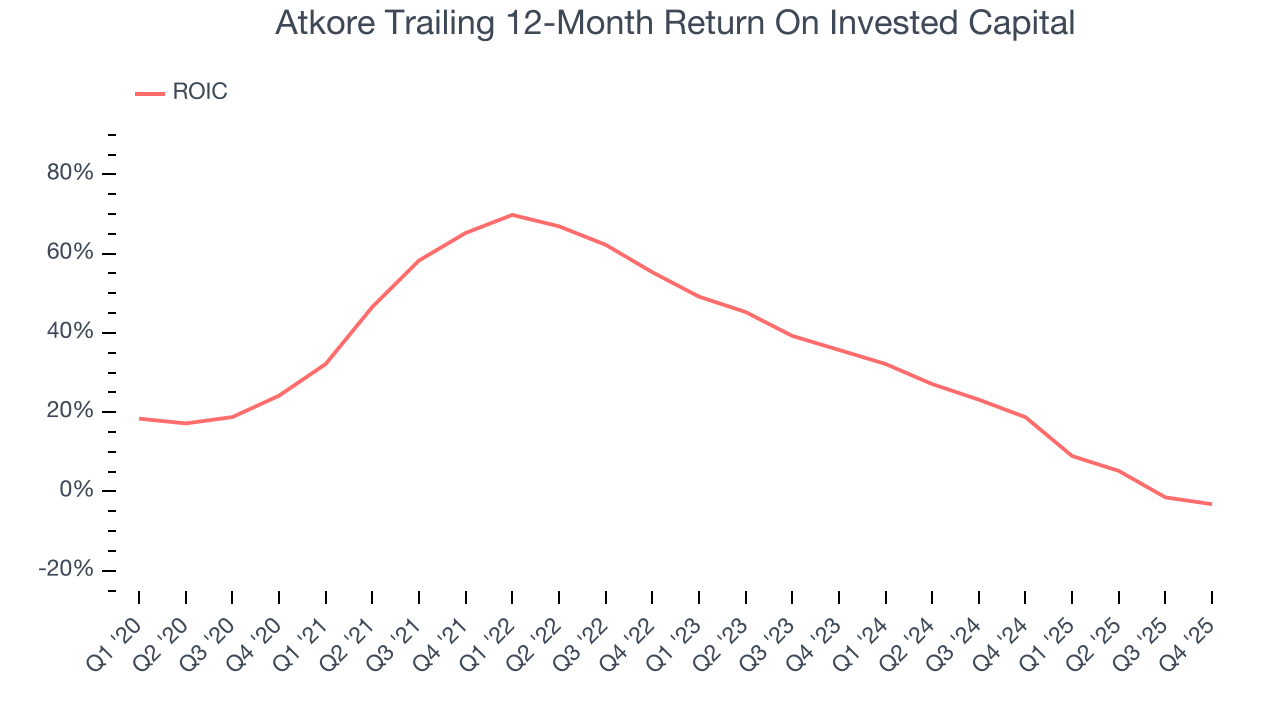 Atkore Trailing 12-Month Return On Invested Capital