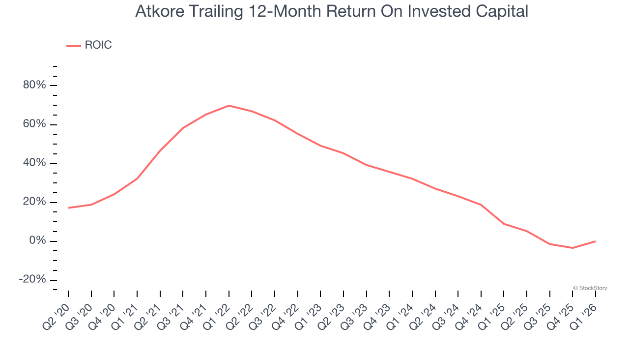 Atkore Trailing 12-Month Return On Invested Capital