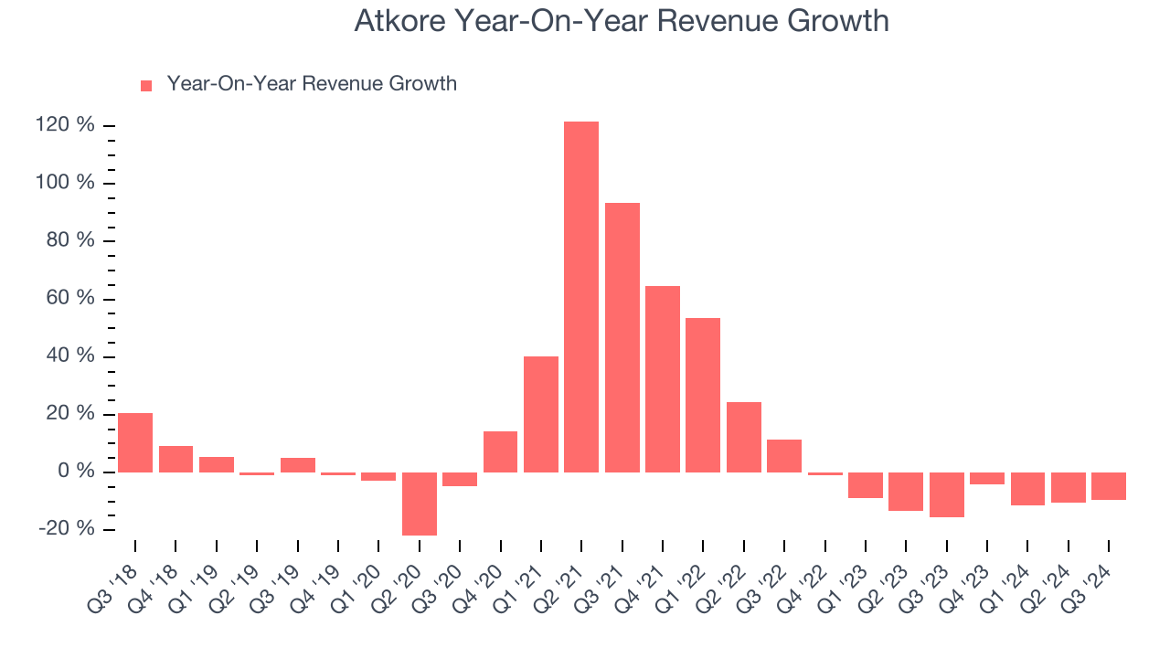 Atkore Year-On-Year Revenue Growth