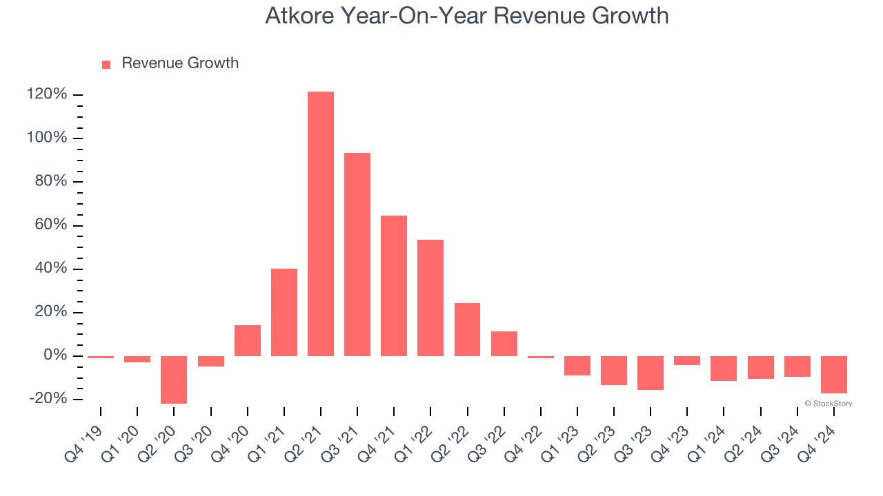 Atkore Year-On-Year Revenue Growth