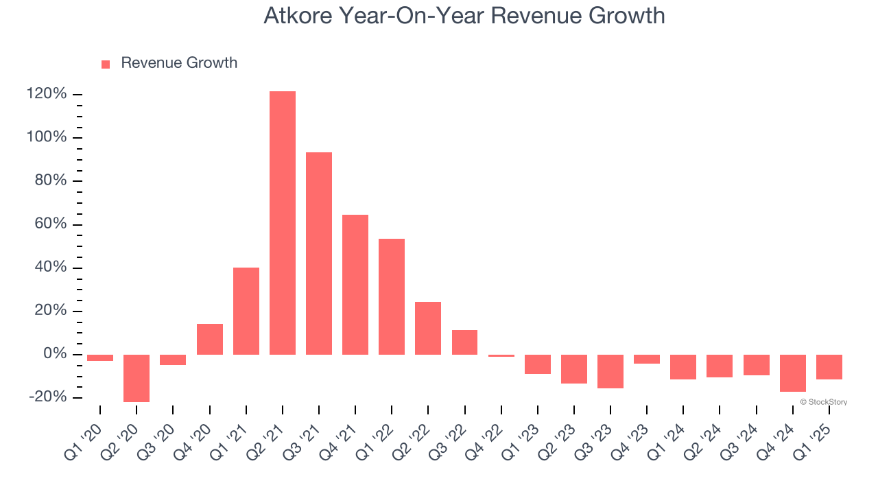 Atkore Year-On-Year Revenue Growth