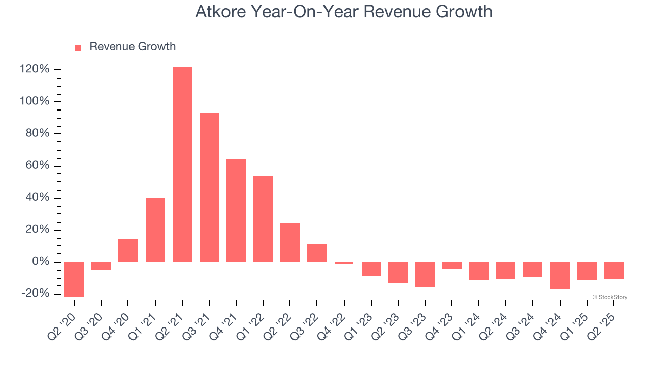 Atkore Year-On-Year Revenue Growth