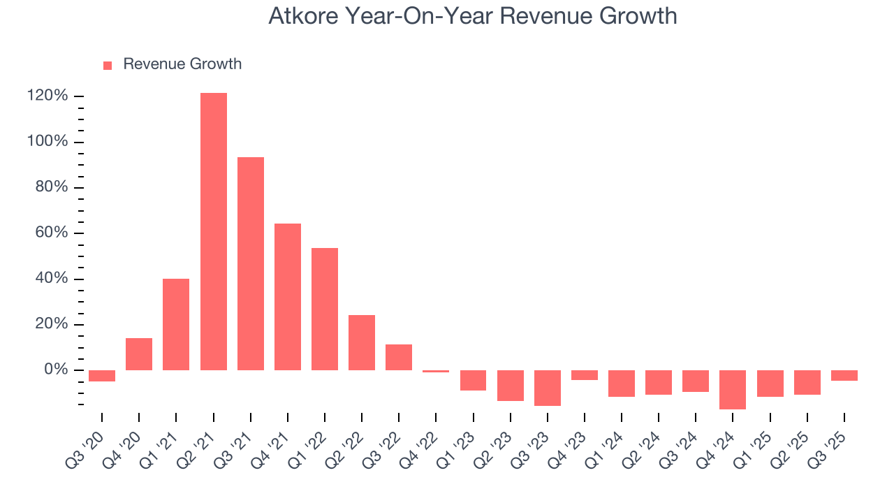 Atkore Year-On-Year Revenue Growth