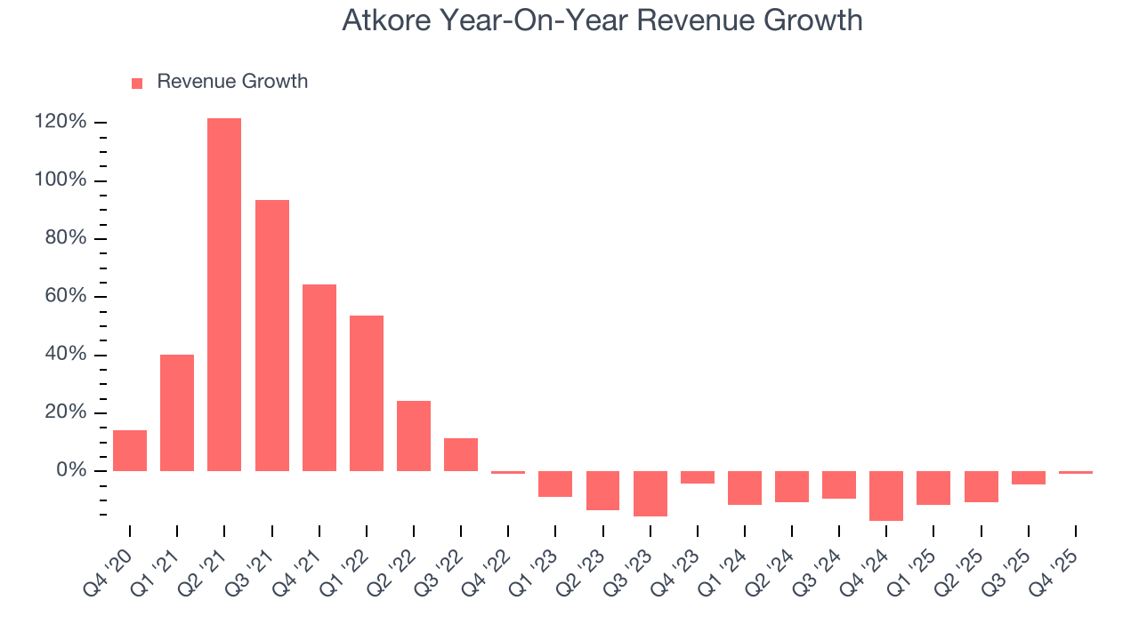 Atkore Year-On-Year Revenue Growth
