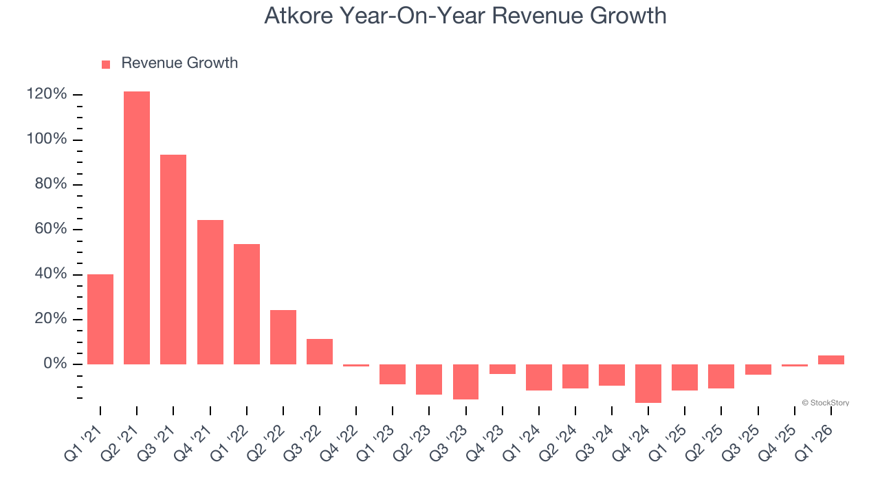 Atkore Year-On-Year Revenue Growth