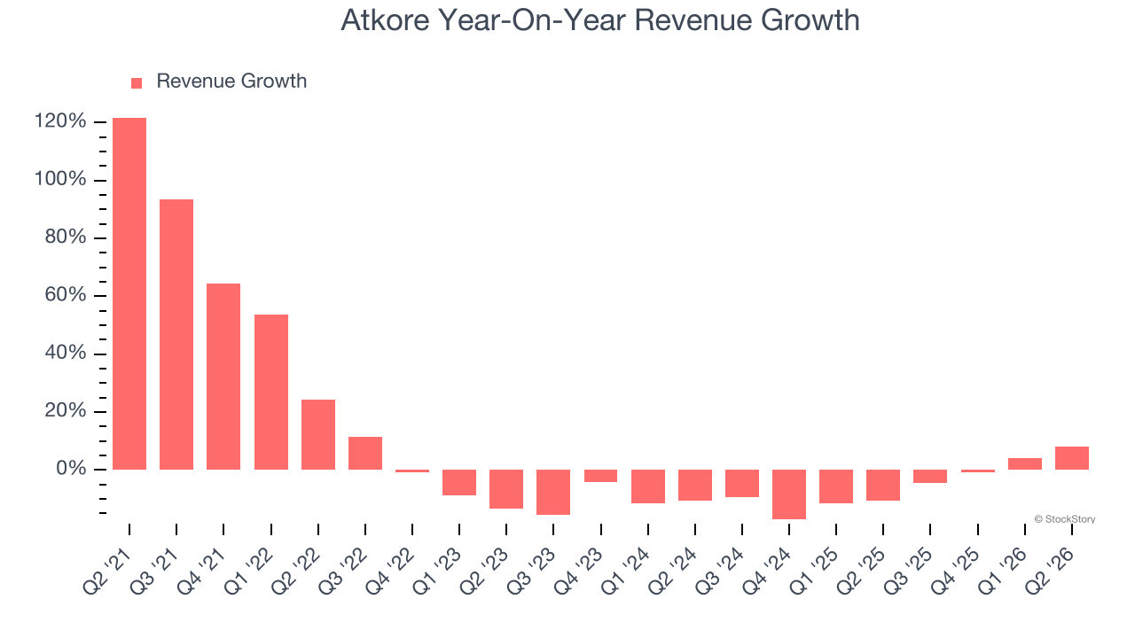 Atkore Year-On-Year Revenue Growth
