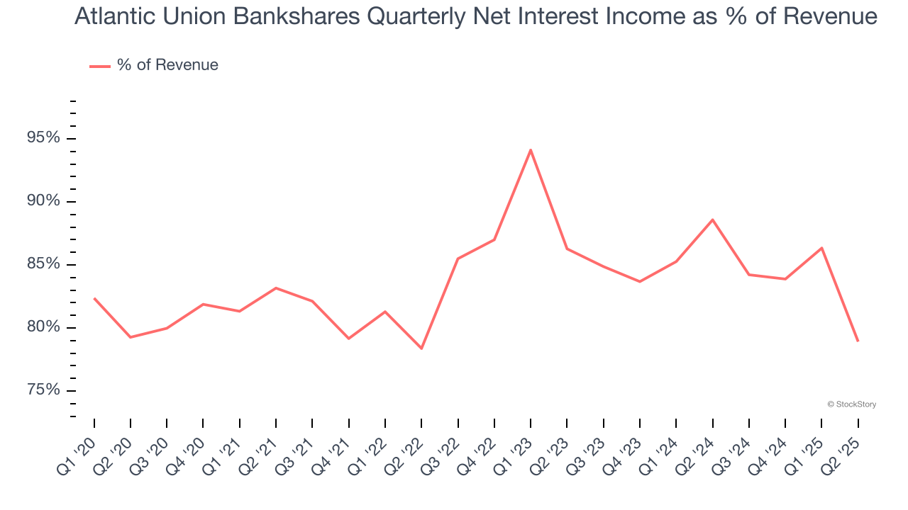 Atlantic Union Bankshares Quarterly Net Interest Income as % of Revenue