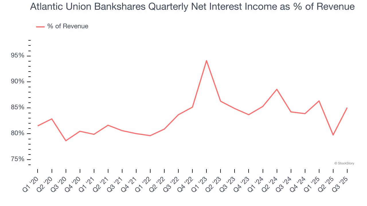 Atlantic Union Bankshares Quarterly Net Interest Income as % of Revenue