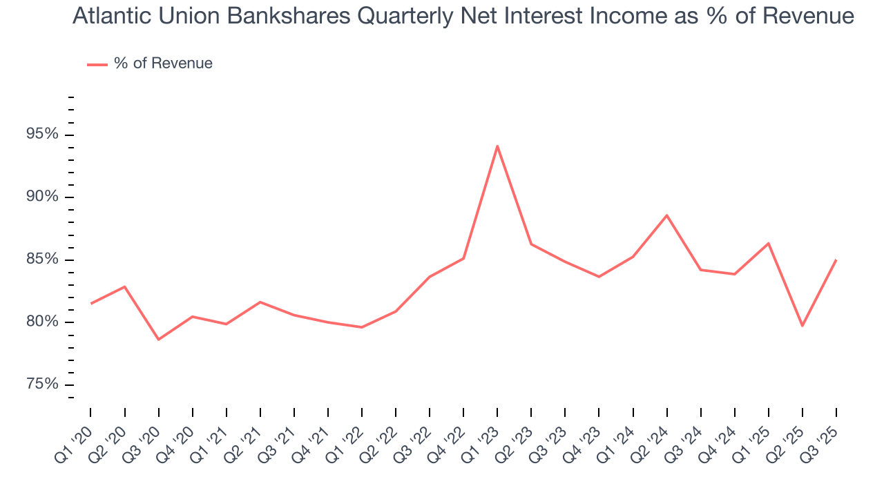 Atlantic Union Bankshares Quarterly Net Interest Income as % of Revenue