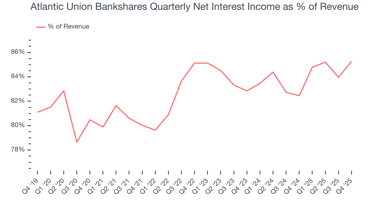 Atlantic Union Bankshares Quarterly Net Interest Income as % of Revenue