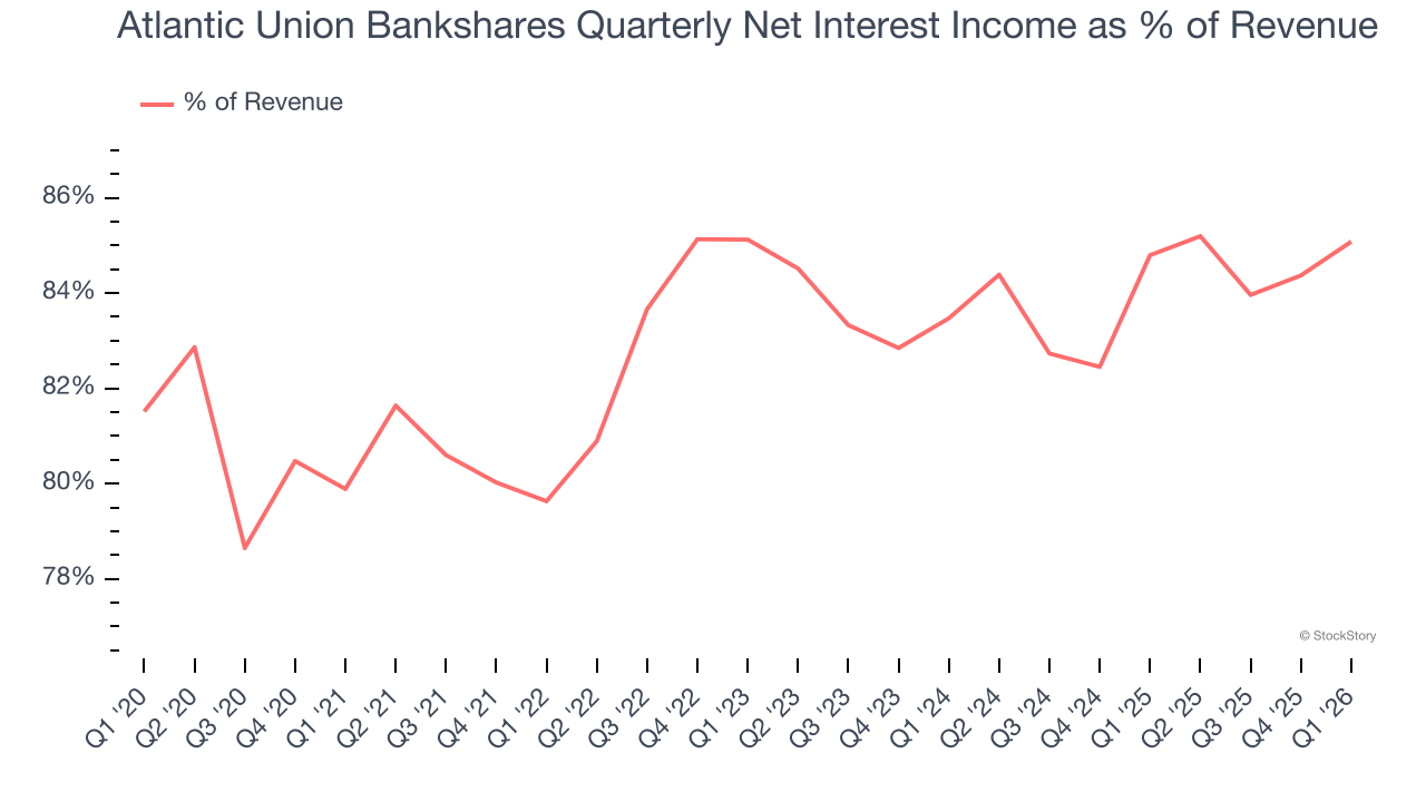 Atlantic Union Bankshares Quarterly Net Interest Income as % of Revenue