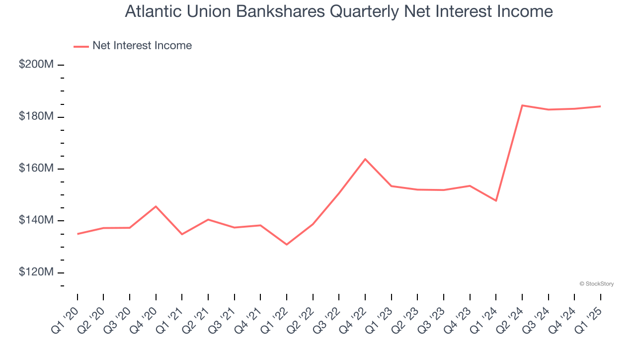 Atlantic Union Bankshares Quarterly Net Interest Income