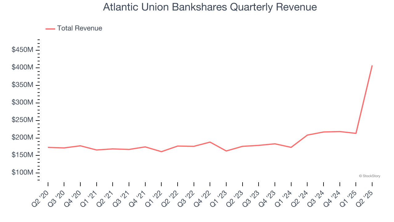 Atlantic Union Bankshares Quarterly Revenue
