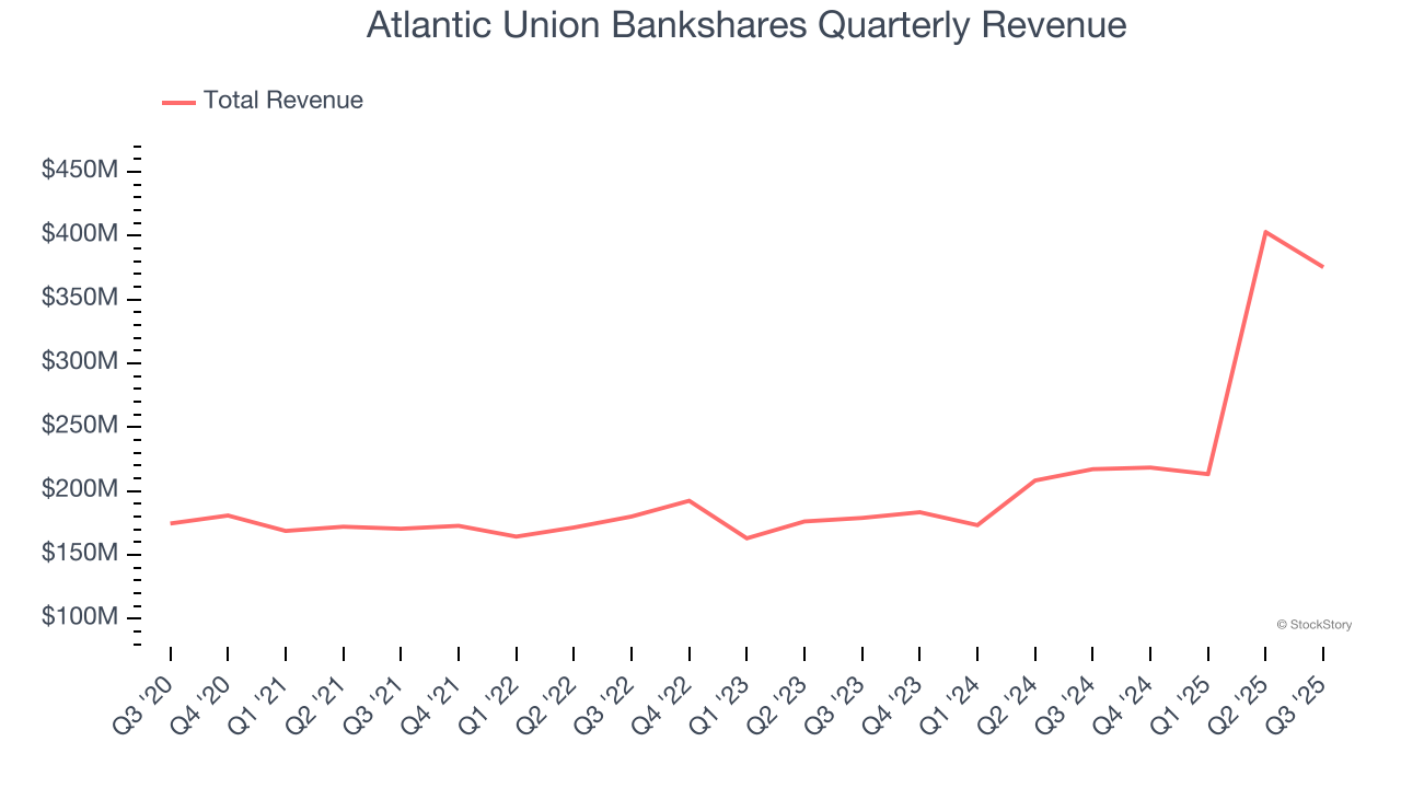Atlantic Union Bankshares Quarterly Revenue