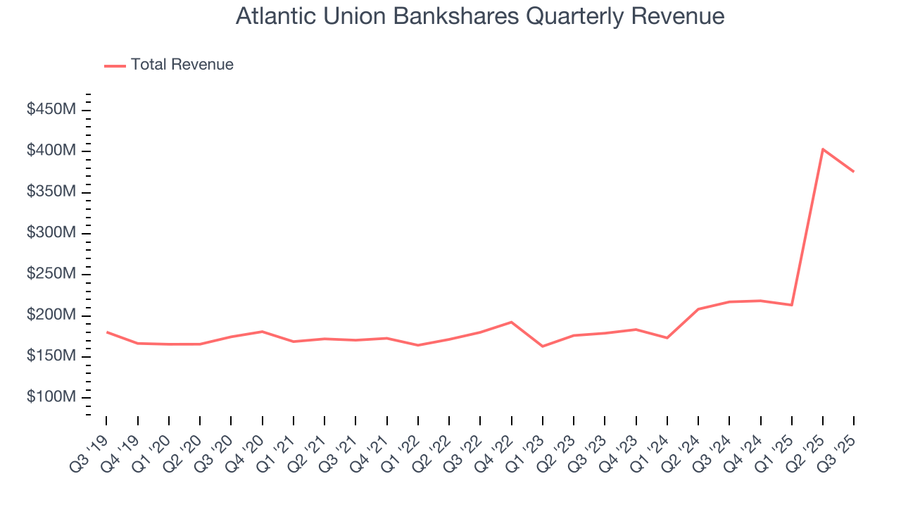 Atlantic Union Bankshares Quarterly Revenue
