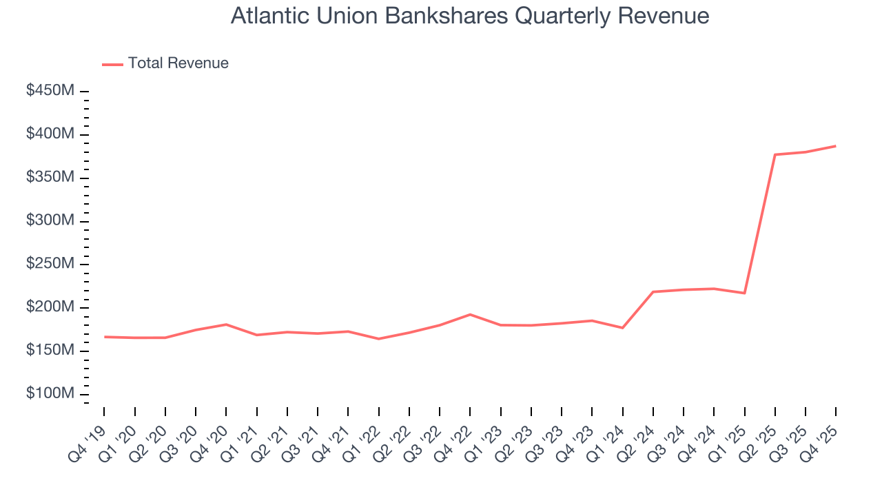 Atlantic Union Bankshares Quarterly Revenue